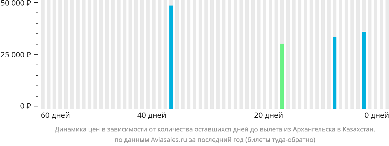 Динамика цен в зависимости от количества оставшихся дней до вылета из Архангельска в Казахстан