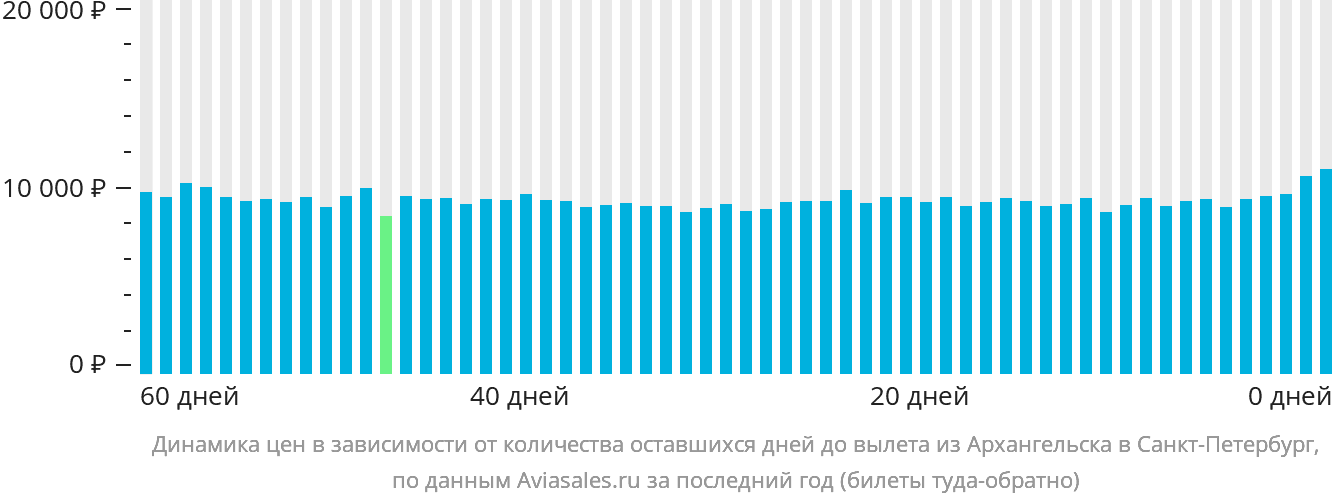 Динамика цен в зависимости от количества оставшихся дней до вылета из Архангельска в Санкт-Петербург