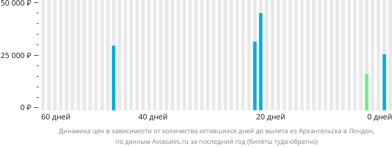 Динамика цен в зависимости от количества оставшихся дней до вылета из Архангельска в Лондон