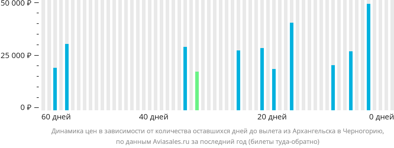 Динамика цен в зависимости от количества оставшихся дней до вылета из Архангельска в Черногорию