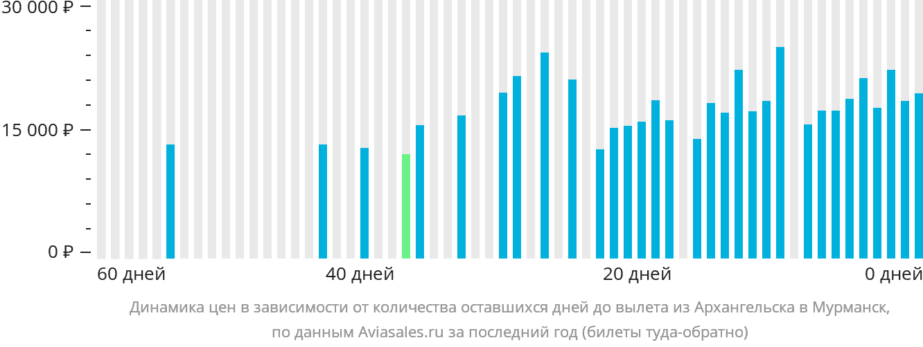 Динамика цен в зависимости от количества оставшихся дней до вылета из Архангельска в Мурманск
