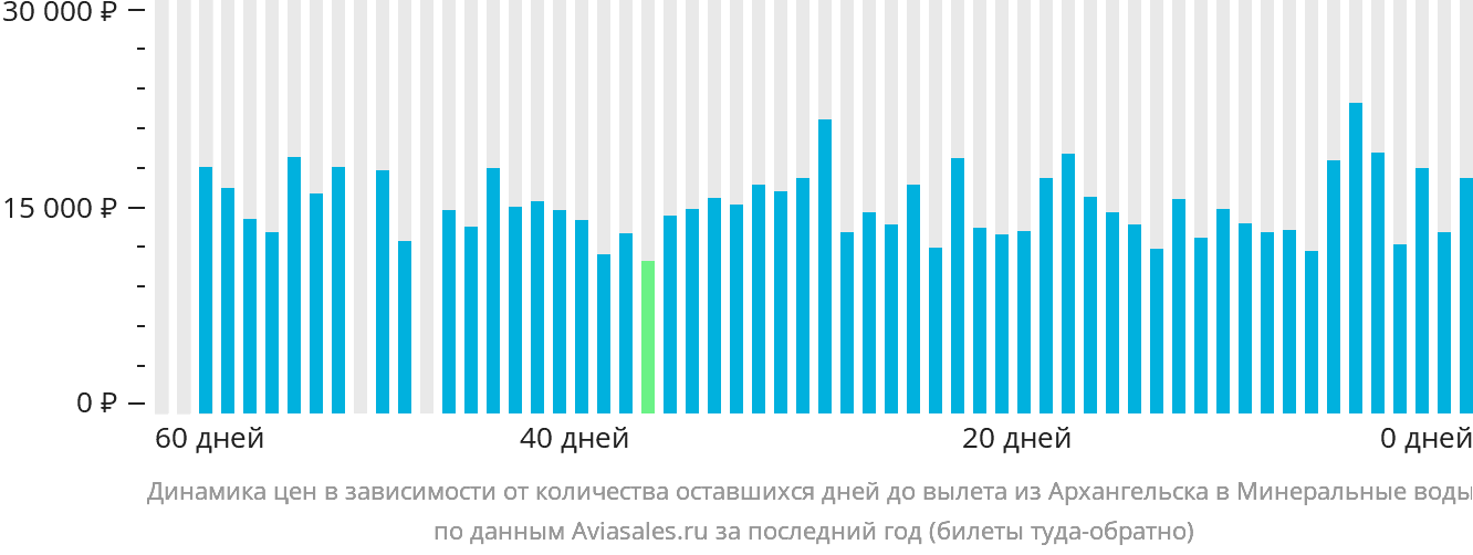 Динамика цен в зависимости от количества оставшихся дней до вылета из Архангельска в Минеральные Воды