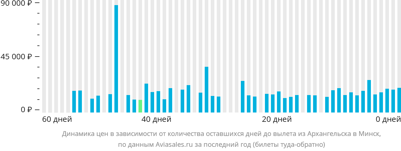 Динамика цен в зависимости от количества оставшихся дней до вылета из Архангельска в Минск