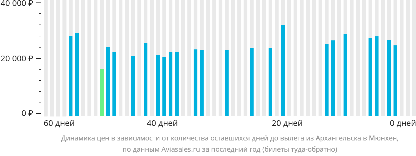 Динамика цен в зависимости от количества оставшихся дней до вылета из Архангельска в Мюнхен