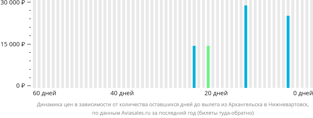 Динамика цен в зависимости от количества оставшихся дней до вылета из Архангельска в Нижневартовск