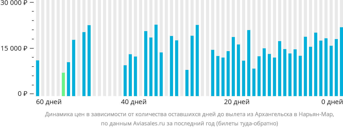 Динамика цен в зависимости от количества оставшихся дней до вылета из Архангельска в Нарьян-Мар