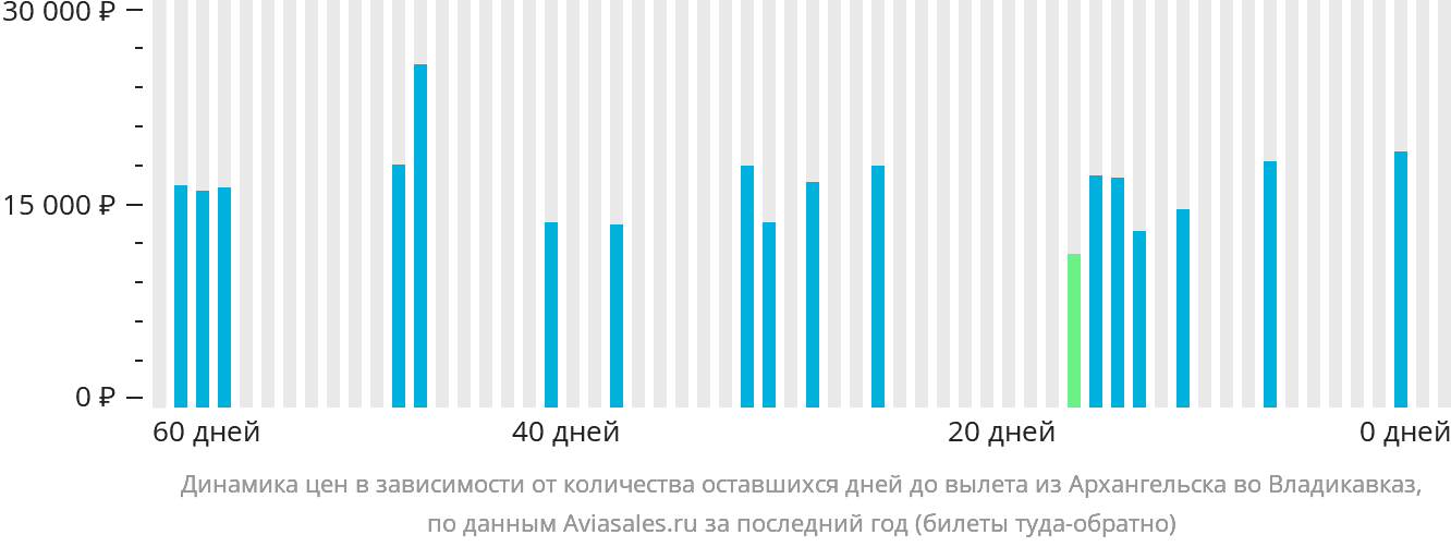 Динамика цен в зависимости от количества оставшихся дней до вылета из Архангельска во Владикавказ