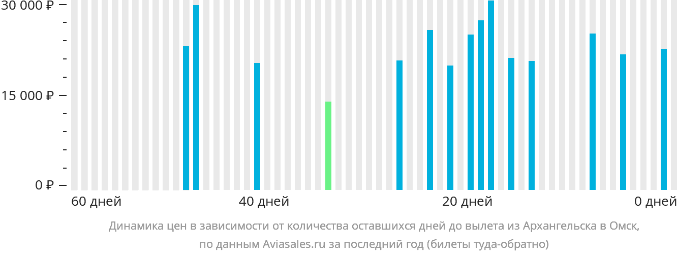 Динамика цен в зависимости от количества оставшихся дней до вылета из Архангельска в Омск