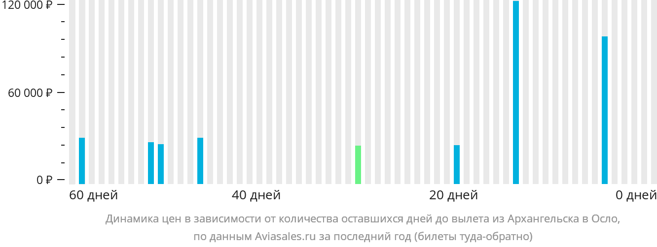 Динамика цен в зависимости от количества оставшихся дней до вылета из Архангельска в Осло