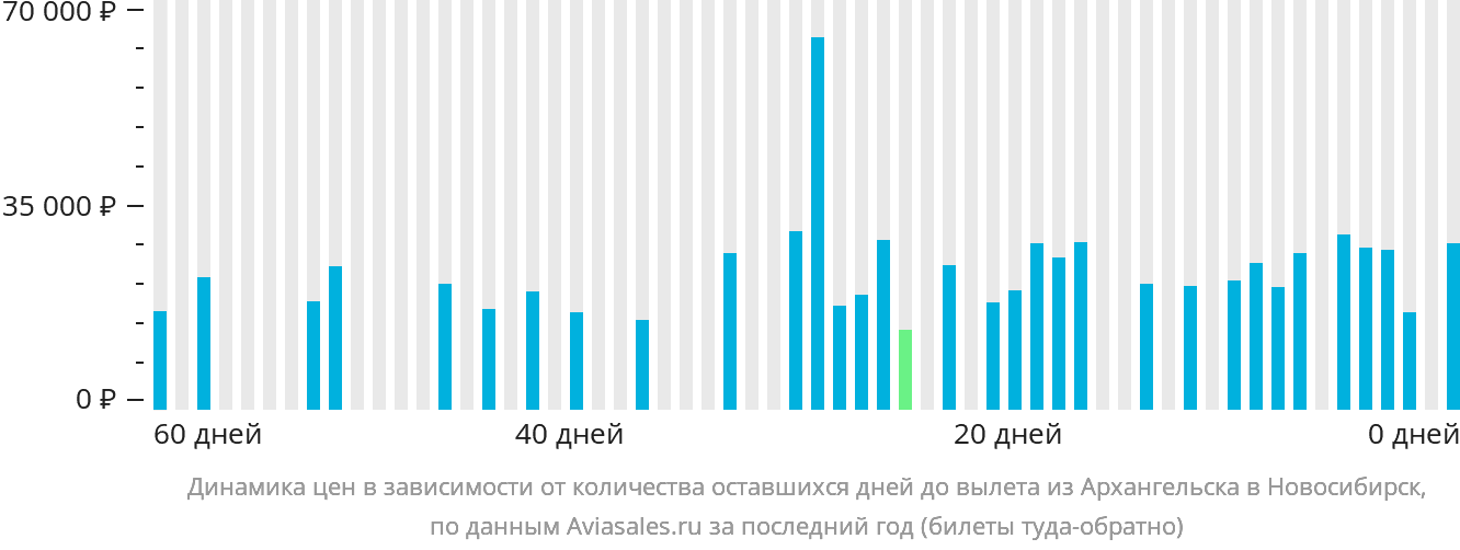 Динамика цен в зависимости от количества оставшихся дней до вылета из Архангельска в Новосибирск