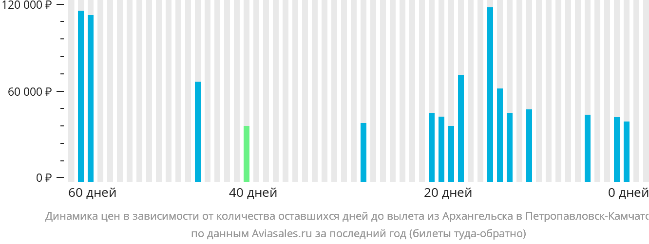 Динамика цен в зависимости от количества оставшихся дней до вылета из Архангельска в Петропавловск-Камчатский