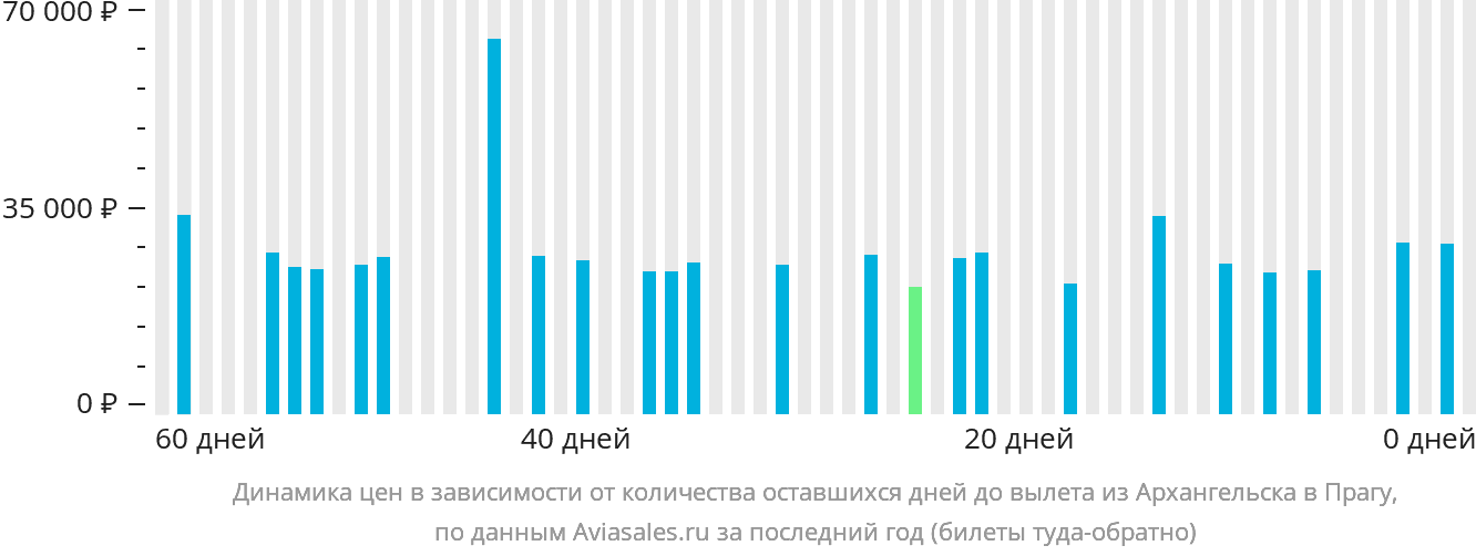 Динамика цен в зависимости от количества оставшихся дней до вылета из Архангельска в Прагу