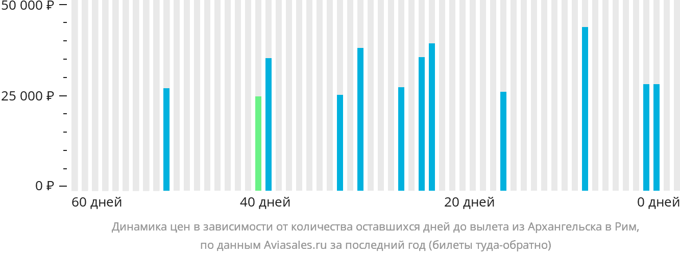 Динамика цен в зависимости от количества оставшихся дней до вылета из Архангельска в Рим