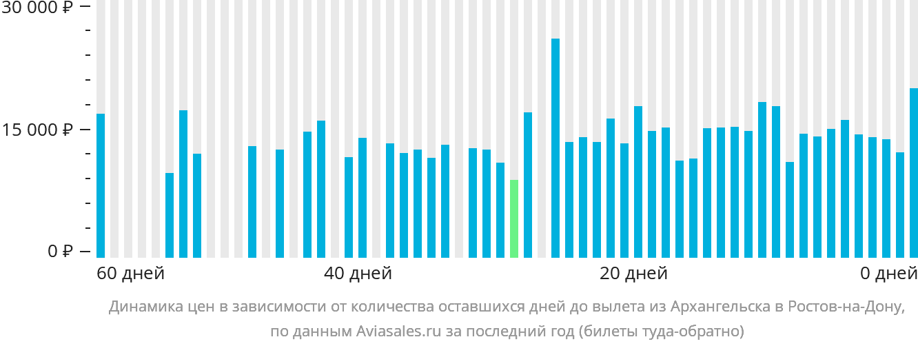 Динамика цен в зависимости от количества оставшихся дней до вылета из Архангельска в Ростов-на-Дону