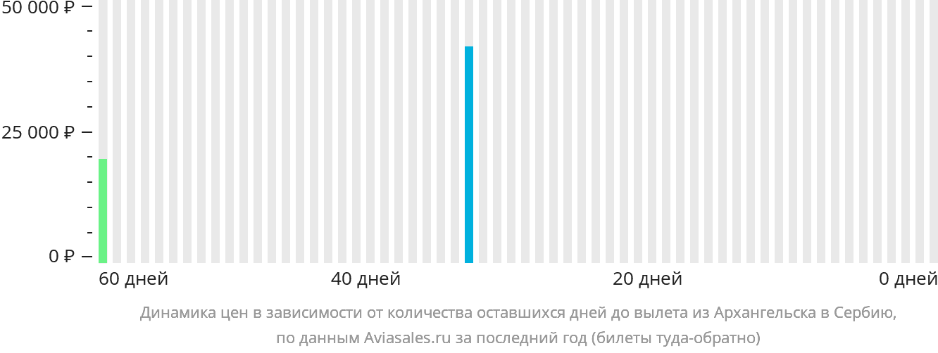 Динамика цен в зависимости от количества оставшихся дней до вылета из Архангельска в Сербию