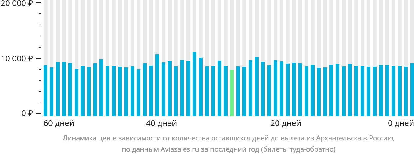 Динамика цен в зависимости от количества оставшихся дней до вылета из Архангельска в Россию
