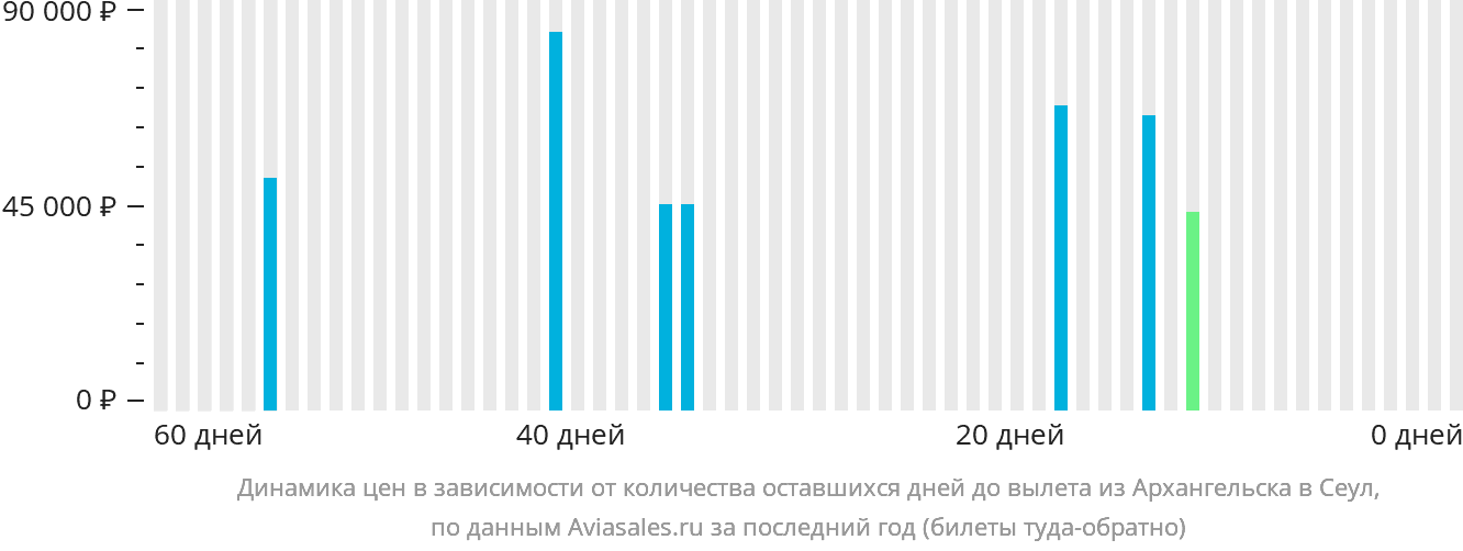 Динамика цен в зависимости от количества оставшихся дней до вылета из Архангельска в Сеул