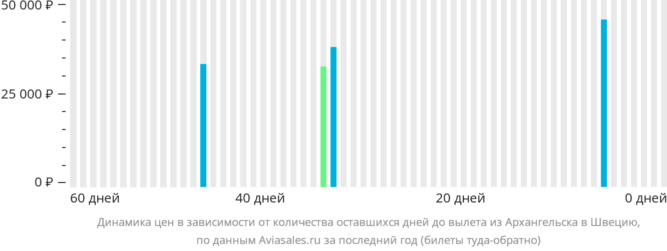 Динамика цен в зависимости от количества оставшихся дней до вылета из Архангельска в Швецию