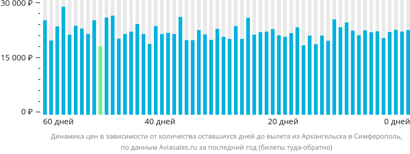 Динамика цен в зависимости от количества оставшихся дней до вылета из Архангельска в Симферополь