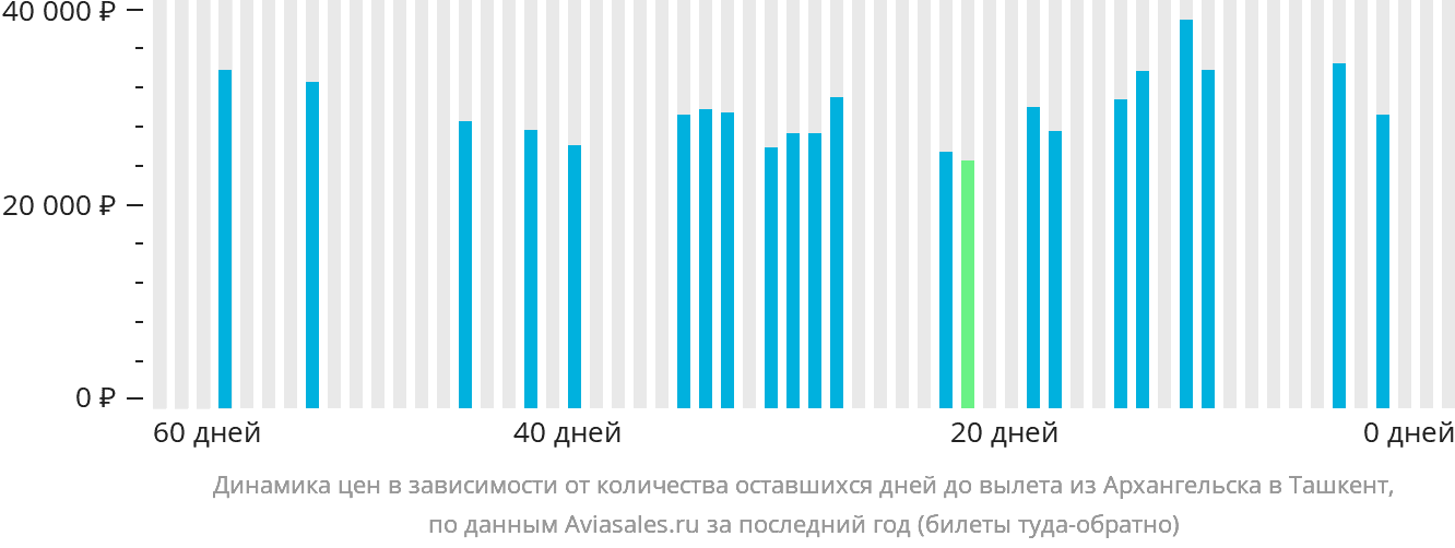 Динамика цен в зависимости от количества оставшихся дней до вылета из Архангельска в Ташкент