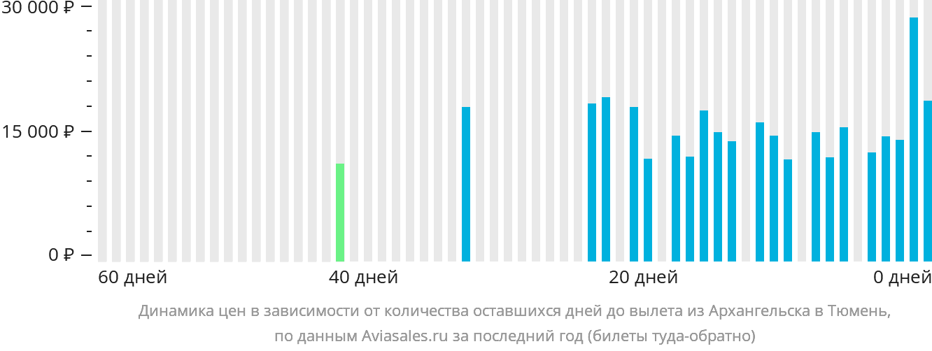 Динамика цен в зависимости от количества оставшихся дней до вылета из Архангельска в Тюмень