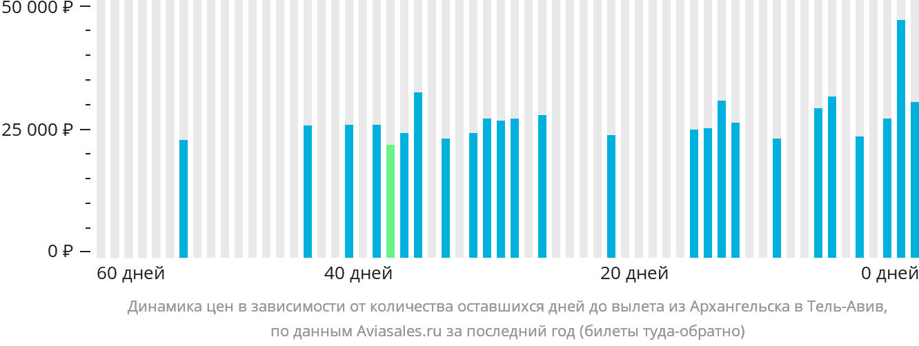 Динамика цен в зависимости от количества оставшихся дней до вылета из Архангельска в Тель-Авив