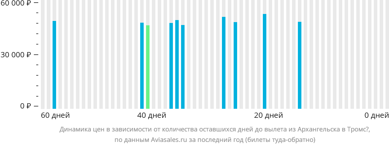 Динамика цен в зависимости от количества оставшихся дней до вылета из Архангельска в Тромсё