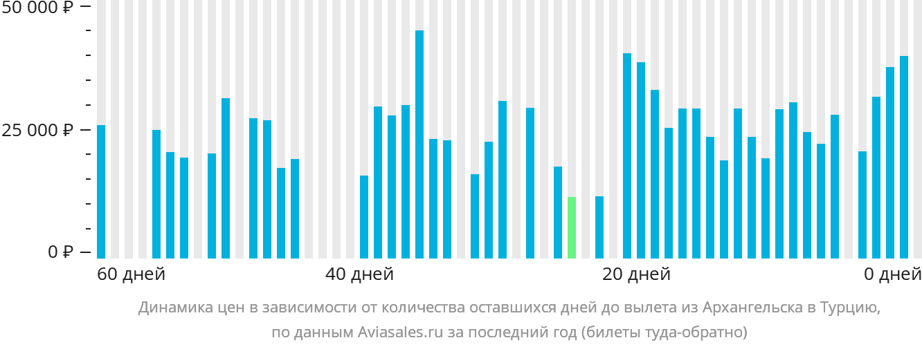 Динамика цен в зависимости от количества оставшихся дней до вылета из Архангельска в Турцию