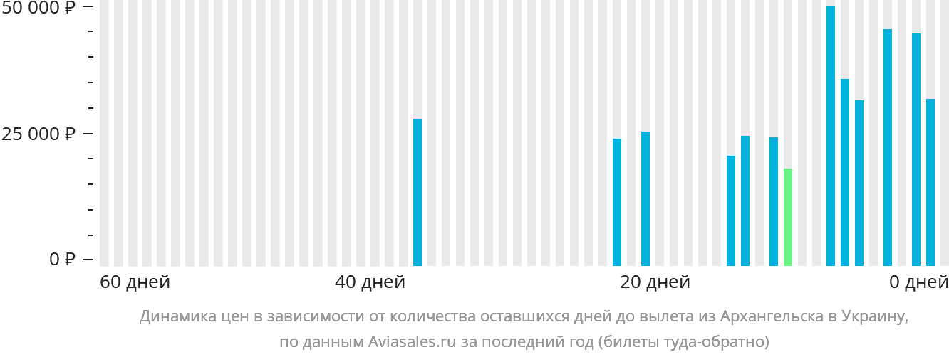 Динамика цен в зависимости от количества оставшихся дней до вылета из Архангельска в Украину