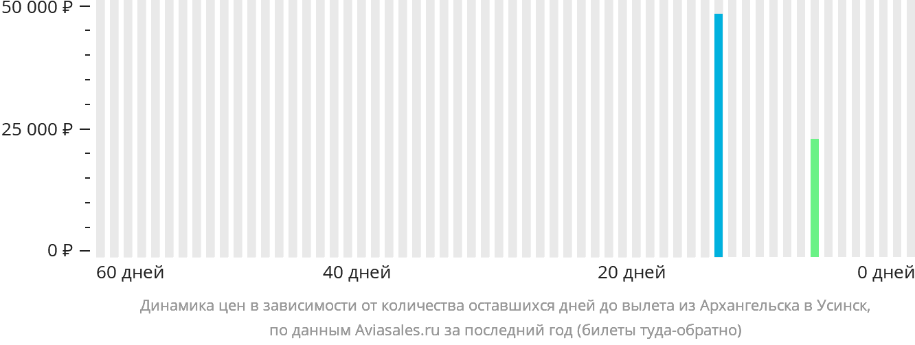 Динамика цен в зависимости от количества оставшихся дней до вылета из Архангельска в Усинск