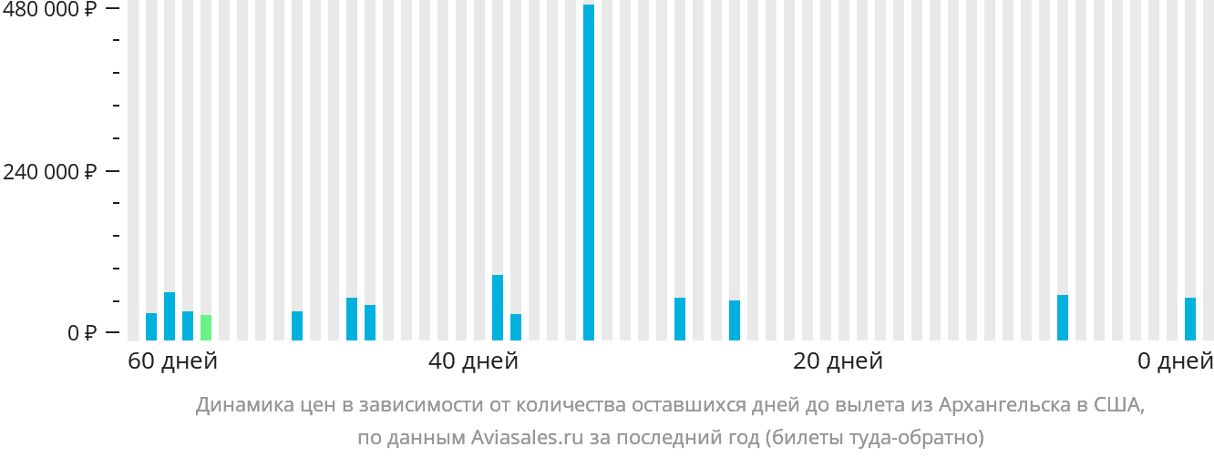 Динамика цен в зависимости от количества оставшихся дней до вылета из Архангельска в США