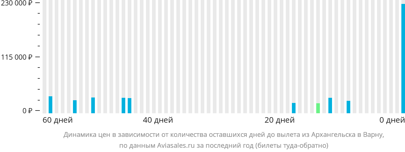 Динамика цен в зависимости от количества оставшихся дней до вылета из Архангельска в Варну