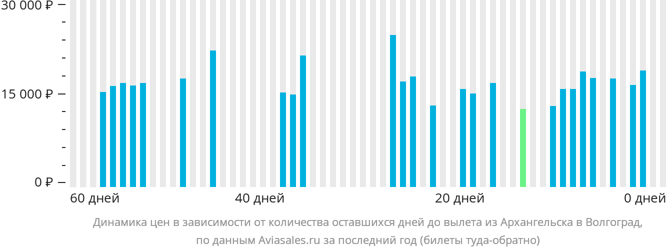 Динамика цен в зависимости от количества оставшихся дней до вылета из Архангельска в Волгоград