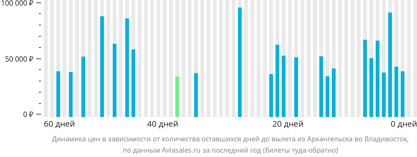 Динамика цен в зависимости от количества оставшихся дней до вылета из Архангельска во Владивосток