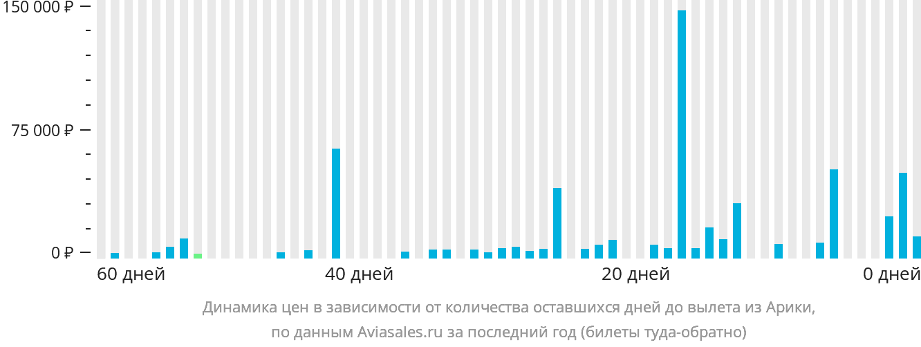 Динамика цен в зависимости от количества оставшихся дней до вылета из Арики
