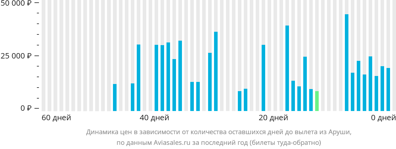 Динамика цен в зависимости от количества оставшихся дней до вылета из Аруши