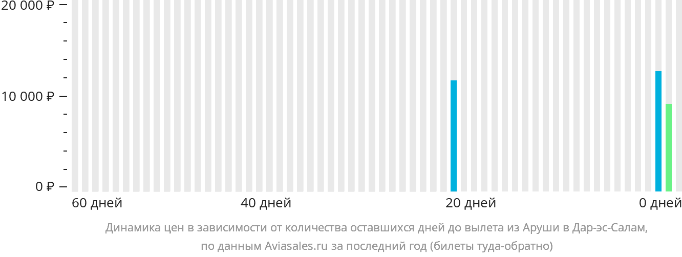 Динамика цен в зависимости от количества оставшихся дней до вылета из Аруши в Дар-эс-Салам