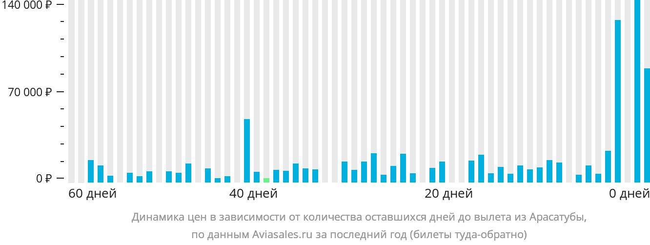 Динамика цен в зависимости от количества оставшихся дней до вылета из Арасатубы