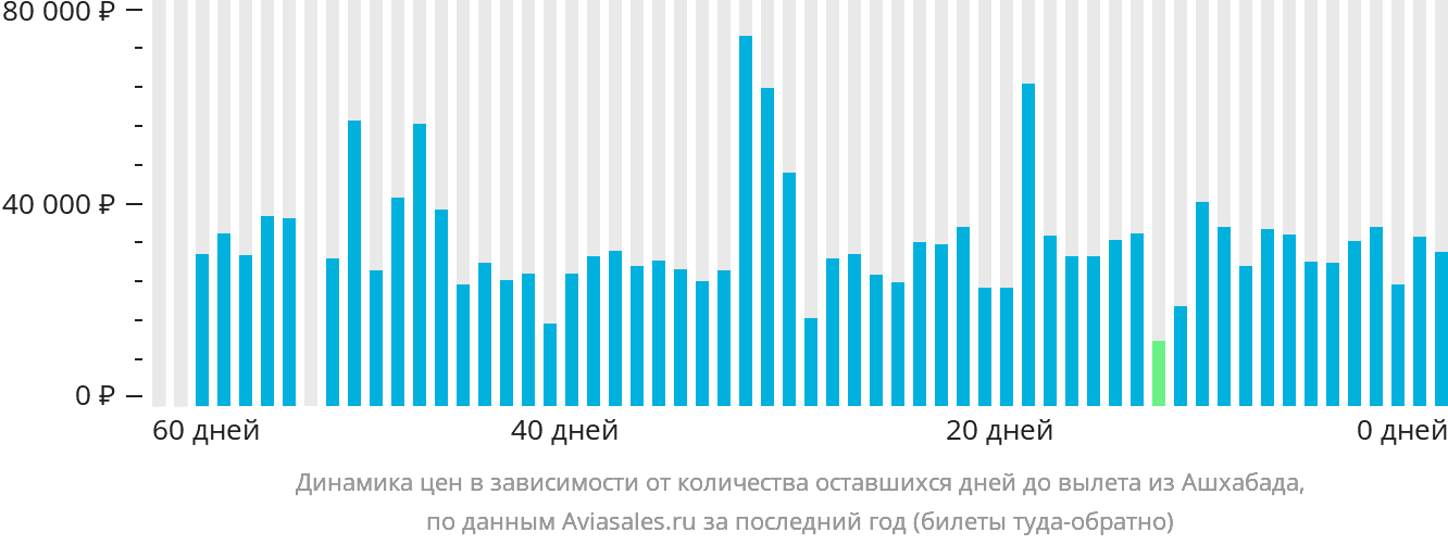 Динамика цен в зависимости от количества оставшихся дней до вылета из Ашхабада