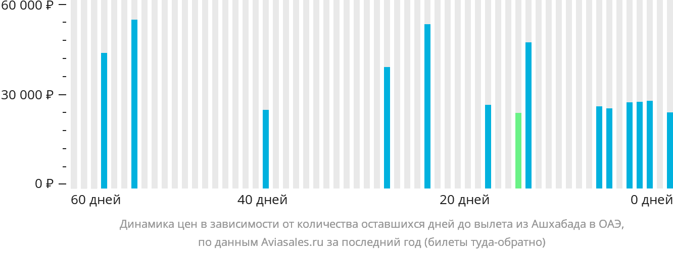 Динамика цен в зависимости от количества оставшихся дней до вылета из Ашхабада в ОАЭ