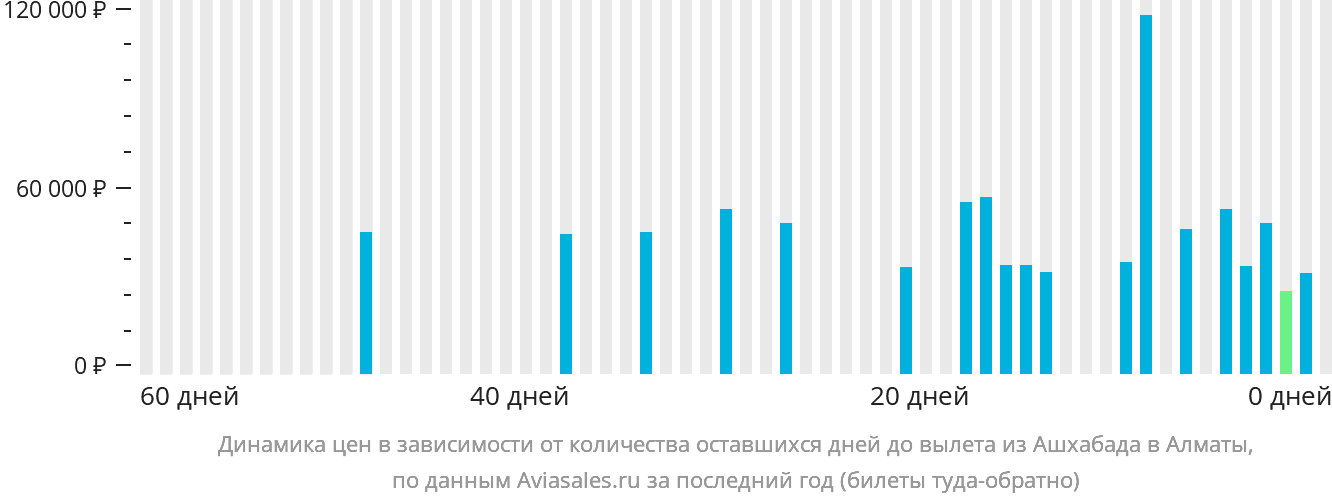 Динамика цен в зависимости от количества оставшихся дней до вылета из Ашхабада в Алматы