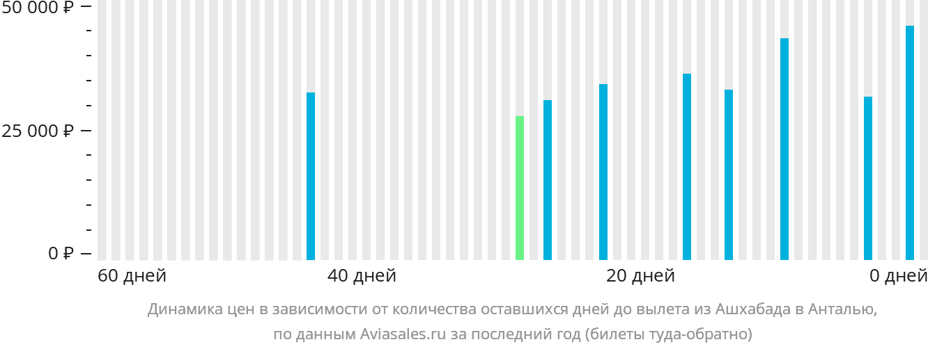 Динамика цен в зависимости от количества оставшихся дней до вылета из Ашхабада в Анталью