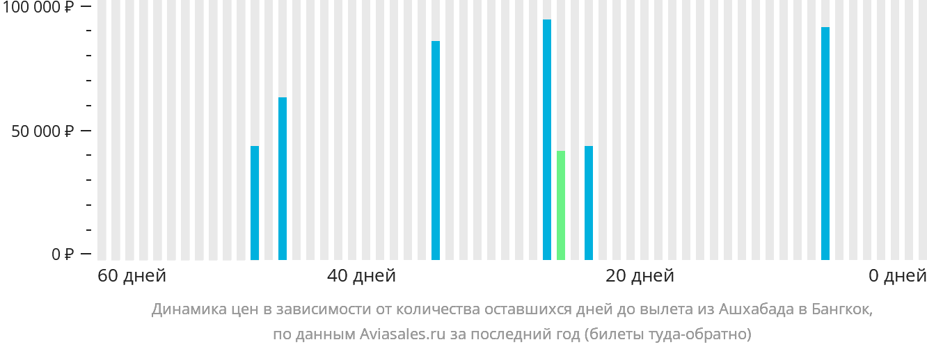 Динамика цен в зависимости от количества оставшихся дней до вылета из Ашхабада в Бангкок
