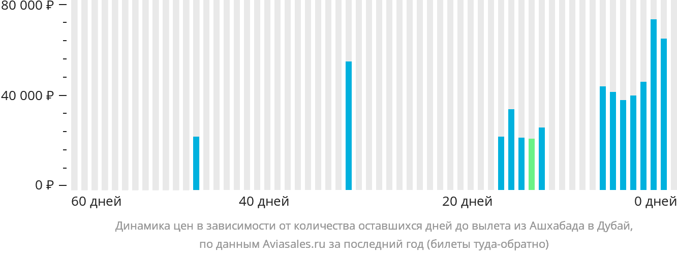 Динамика цен в зависимости от количества оставшихся дней до вылета из Ашхабада в Дубай