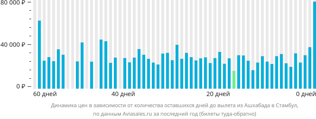Динамика цен в зависимости от количества оставшихся дней до вылета из Ашхабада в Стамбул