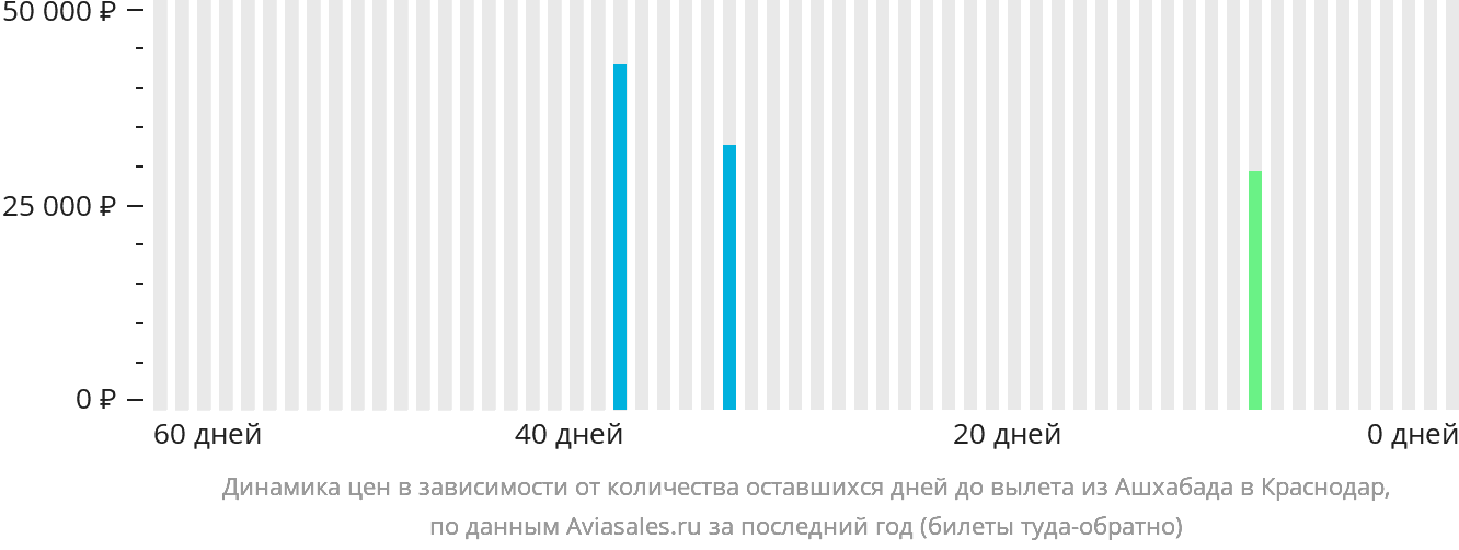 Динамика цен в зависимости от количества оставшихся дней до вылета из Ашхабада в Краснодар