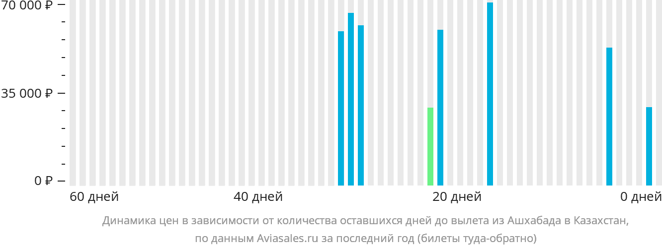 Динамика цен в зависимости от количества оставшихся дней до вылета из Ашхабада в Казахстан