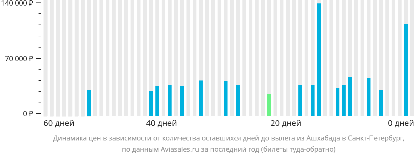 Динамика цен в зависимости от количества оставшихся дней до вылета из Ашхабада в Санкт-Петербург