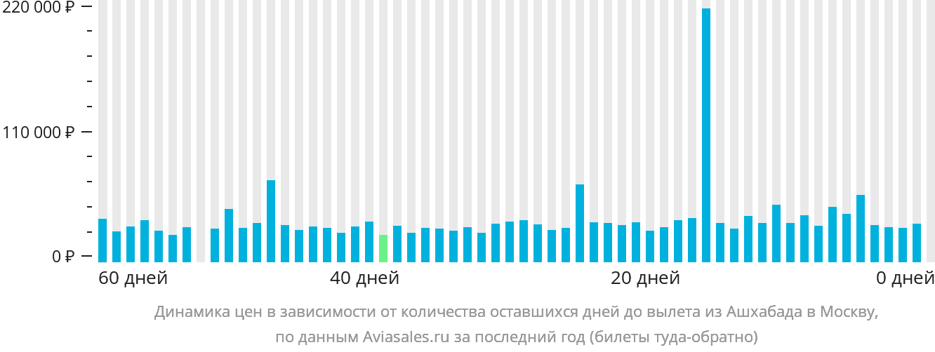 Динамика цен в зависимости от количества оставшихся дней до вылета из Ашхабада в Москву