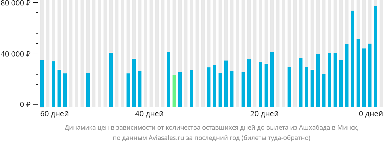 Динамика цен в зависимости от количества оставшихся дней до вылета из Ашхабада в Минск